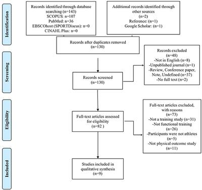 Effect of <mark class="highlighted">Functional Training</mark> on Physical Fitness Among Athletes: A Systematic Review